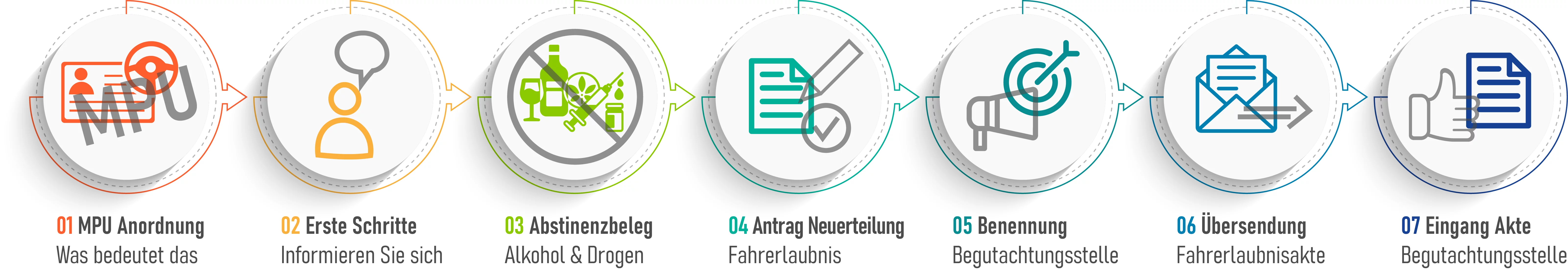 Schritt für Schritt zur MPU
